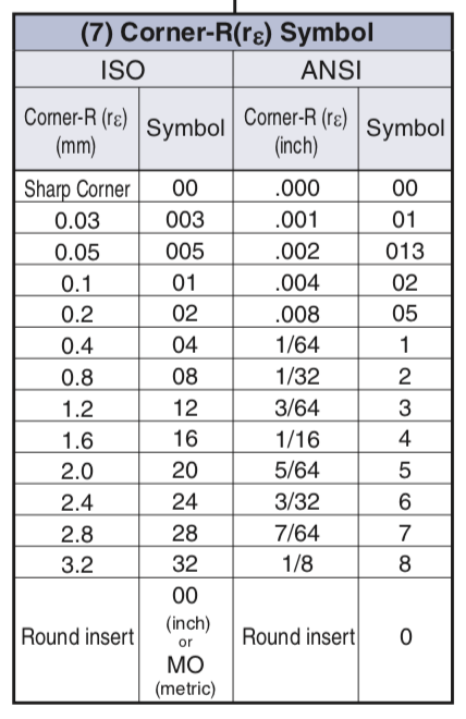 รหัสเม็ดมีดมาตรฐาน ISO #2 | Tooling Cafe
